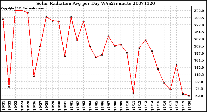 Milwaukee Weather Solar Radiation Avg per Day W/m2/minute