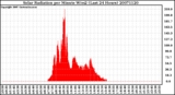 Milwaukee Weather Solar Radiation per Minute W/m2 (Last 24 Hours)