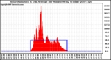 Milwaukee Weather Solar Radiation & Day Average per Minute W/m2 (Today)