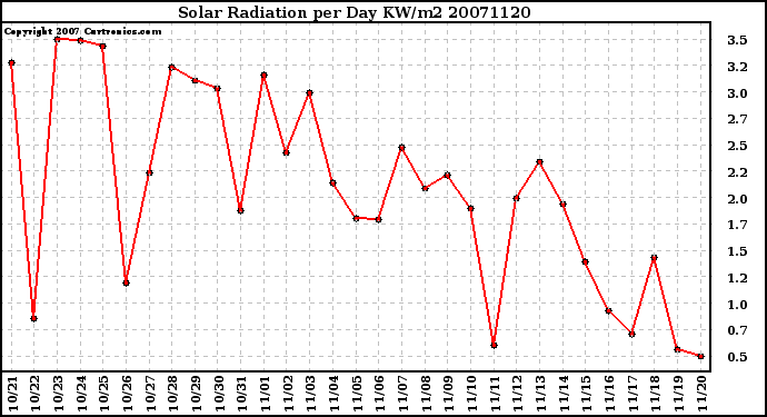 Milwaukee Weather Solar Radiation per Day KW/m2