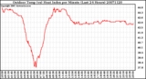 Milwaukee Weather Outdoor Temp (vs) Heat Index per Minute (Last 24 Hours)