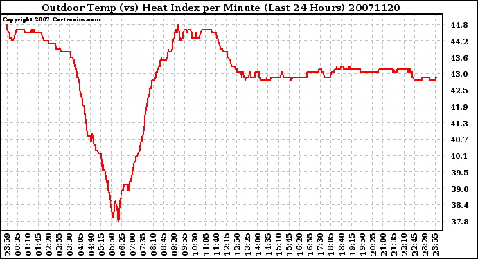 Milwaukee Weather Outdoor Temp (vs) Heat Index per Minute (Last 24 Hours)