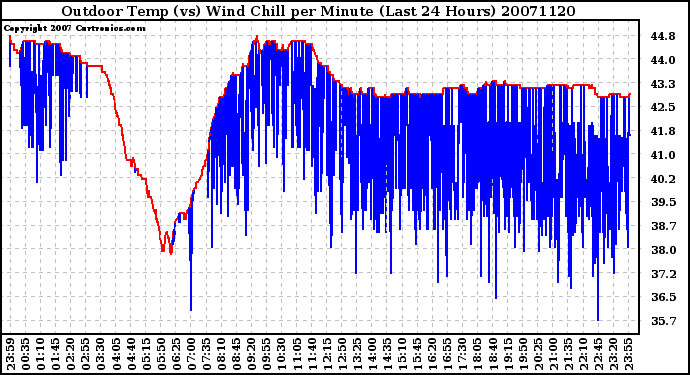 Milwaukee Weather Outdoor Temp (vs) Wind Chill per Minute (Last 24 Hours)