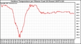 Milwaukee Weather Outdoor Temperature per Minute (Last 24 Hours)