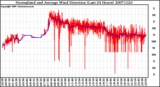 Milwaukee Weather Normalized and Average Wind Direction (Last 24 Hours)