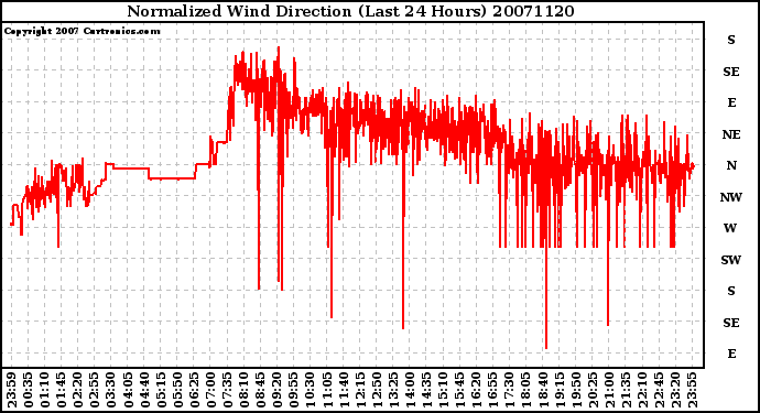 Milwaukee Weather Normalized Wind Direction (Last 24 Hours)