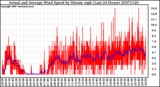 Milwaukee Weather Actual and Average Wind Speed by Minute mph (Last 24 Hours)