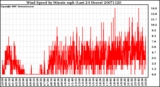 Milwaukee Weather Wind Speed by Minute mph (Last 24 Hours)