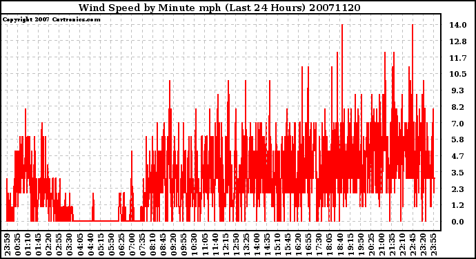 Milwaukee Weather Wind Speed by Minute mph (Last 24 Hours)