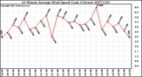 Milwaukee Weather 10 Minute Average Wind Speed (Last 4 Hours)