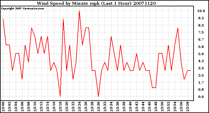 Milwaukee Weather Wind Speed by Minute mph (Last 1 Hour)