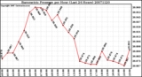 Milwaukee Weather Barometric Pressure per Hour (Last 24 Hours)