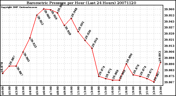 Milwaukee Weather Barometric Pressure per Hour (Last 24 Hours)