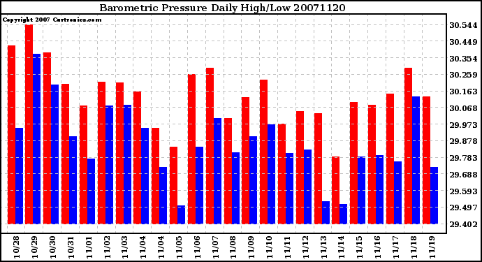 Milwaukee Weather Barometric Pressure Daily High/Low