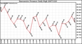 Milwaukee Weather Barometric Pressure Daily High