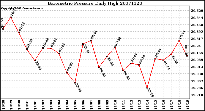 Milwaukee Weather Barometric Pressure Daily High