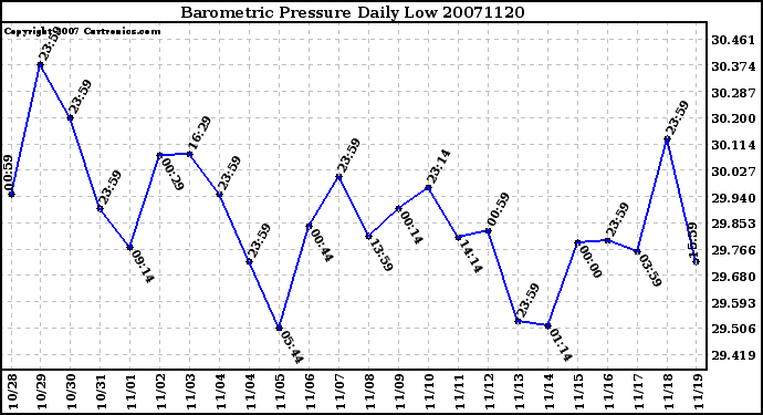 Milwaukee Weather Barometric Pressure Daily Low