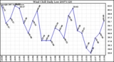 Milwaukee Weather Wind Chill Daily Low