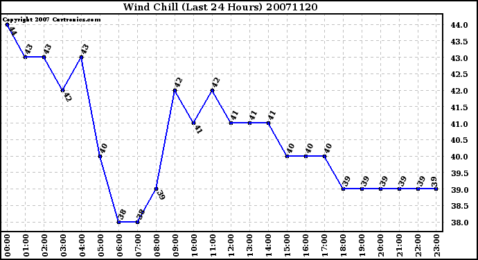 Milwaukee Weather Wind Chill (Last 24 Hours)