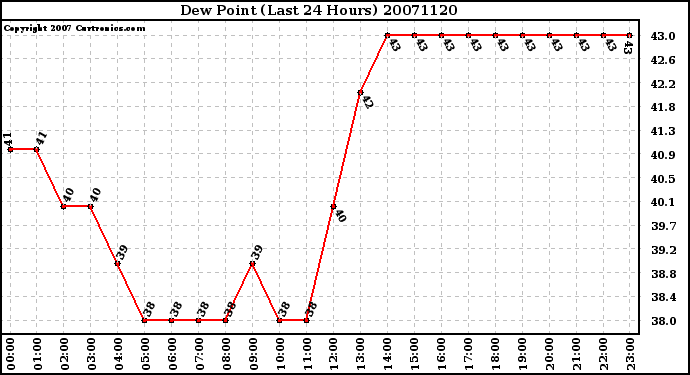 Milwaukee Weather Dew Point (Last 24 Hours)