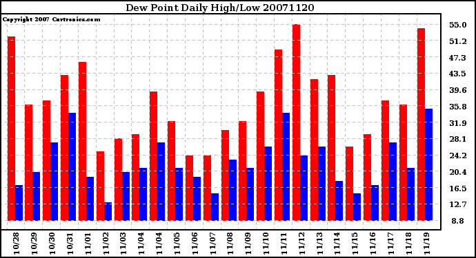 Milwaukee Weather Dew Point Daily High/Low