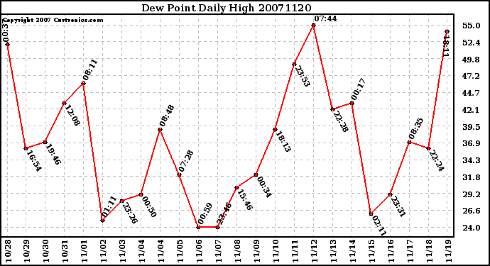 Milwaukee Weather Dew Point Daily High