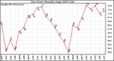 Milwaukee Weather Dew Point Monthly High