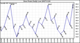 Milwaukee Weather Dew Point Daily Low