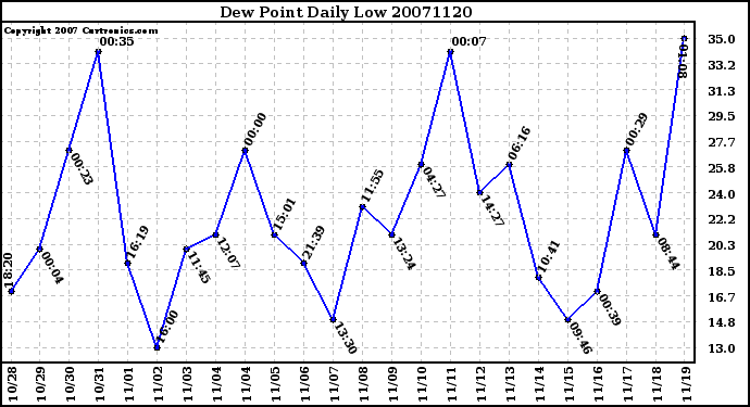 Milwaukee Weather Dew Point Daily Low