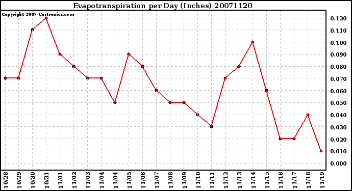 Milwaukee Weather Evapotranspiration per Day (Inches)