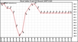 Milwaukee Weather Heat Index (Last 24 Hours)