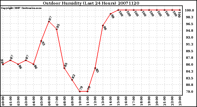 Milwaukee Weather Outdoor Humidity (Last 24 Hours)