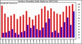 Milwaukee Weather Outdoor Humidity Daily High/Low