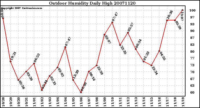 Milwaukee Weather Outdoor Humidity Daily High