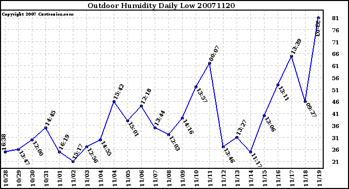 Milwaukee Weather Outdoor Humidity Daily Low