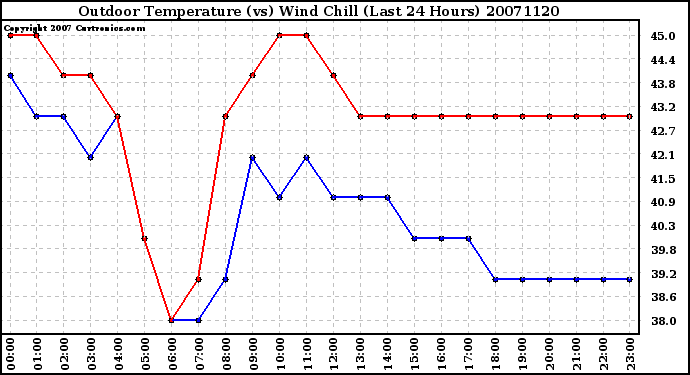 Milwaukee Weather Outdoor Temperature (vs) Wind Chill (Last 24 Hours)