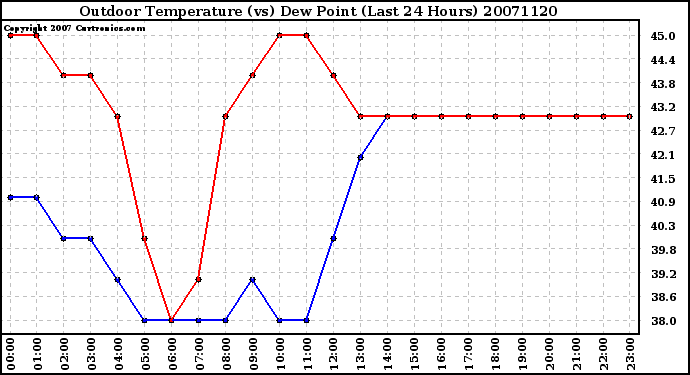 Milwaukee Weather Outdoor Temperature (vs) Dew Point (Last 24 Hours)