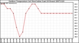 Milwaukee Weather Outdoor Temperature (vs) Heat Index (Last 24 Hours)