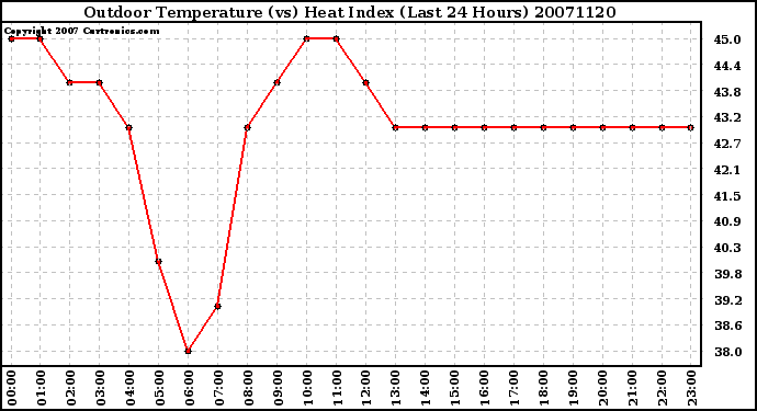 Milwaukee Weather Outdoor Temperature (vs) Heat Index (Last 24 Hours)