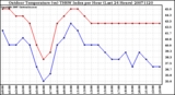 Milwaukee Weather Outdoor Temperature (vs) THSW Index per Hour (Last 24 Hours)