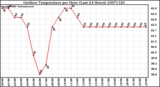 Milwaukee Weather Outdoor Temperature per Hour (Last 24 Hours)