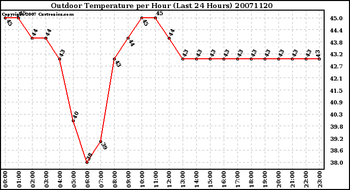 Milwaukee Weather Outdoor Temperature per Hour (Last 24 Hours)