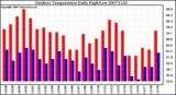 Milwaukee Weather Outdoor Temperature Daily High/Low