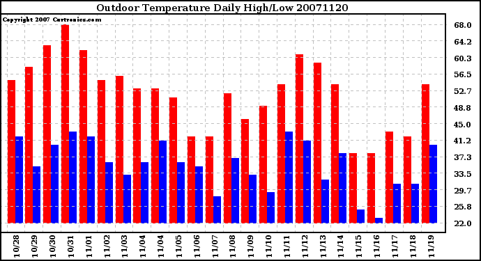 Milwaukee Weather Outdoor Temperature Daily High/Low