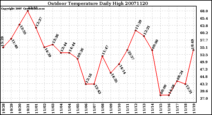 Milwaukee Weather Outdoor Temperature Daily High