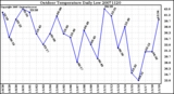 Milwaukee Weather Outdoor Temperature Daily Low