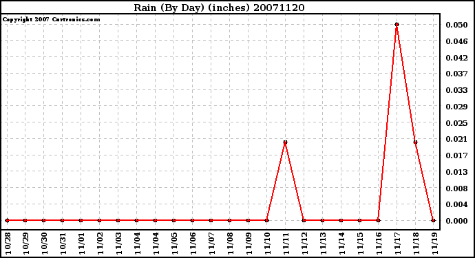 Milwaukee Weather Rain (By Day) (inches)