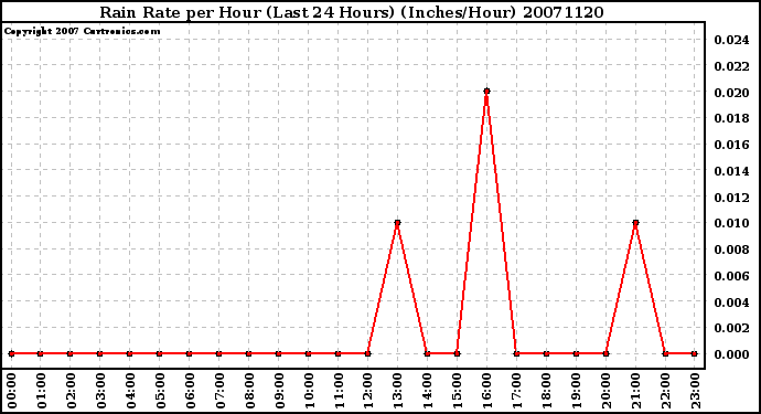 Milwaukee Weather Rain Rate per Hour (Last 24 Hours) (Inches/Hour)