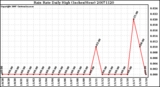 Milwaukee Weather Rain Rate Daily High (Inches/Hour)