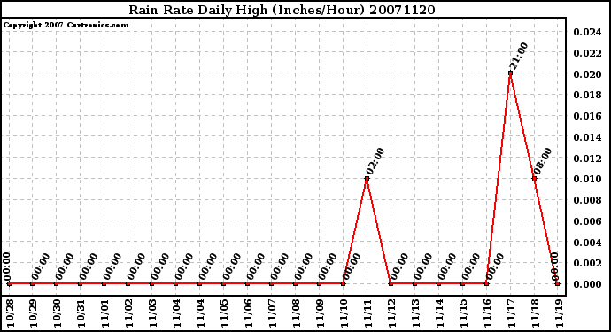 Milwaukee Weather Rain Rate Daily High (Inches/Hour)